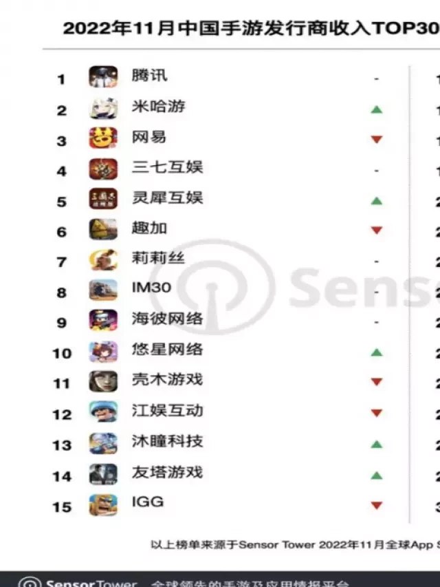   BXH doanh thu toàn cầu của các NPH game mobile Trung Quốc trong tháng 11: Tencent đứng đầu, Mihoyo và NetEase thay nhau đứng top 2